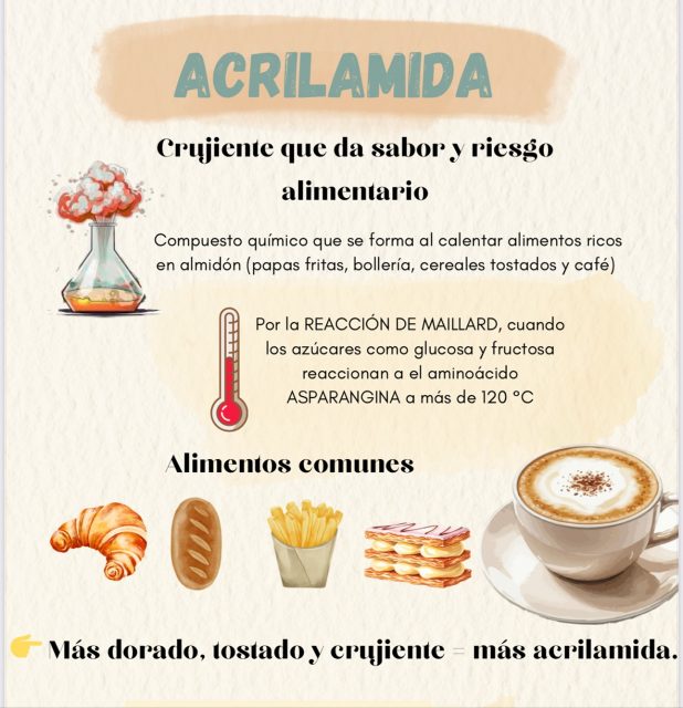📣 ¿Sabías que ese toque dorado y crujiente que tanto nos gusta puede esconder un riesgo invisible?
La acrilamida es un compuesto que se forma al calentar alimentos ricos en almidón (como papas, pan, galletas o café) a altas temperaturas.
Se produce en la reacción de Maillard, la misma que da color y sabor a los alimentos… pero también puede generar efectos tóxicos en el organismo si se acumula en exceso.
🔬 ¿Por qué importa?
Estudios científicos han relacionado una exposición elevada a acrilamidas con un mayor riesgo de alteraciones neurológicas y cáncer en animales de laboratorio, y aunque en humanos la evidencia aún se está consolidando, la EFSA (Autoridad Europea de Seguridad Alimentaria) considera que no existe un nivel seguro de exposición.
💛 La buena noticia: puedes disfrutar de unas papas crujientes y deliciosas bajas en acrilamidas con pequeños cambios en la forma de cocinarlas.
En el siguiente post te explico cómo hacerlo paso a paso 🍟👇
⸻
📚 Fuentes y estudios:
• EFSA Panel on Contaminants in the Food Chain (2015). Scientific opinion on acrylamide in food. EFSA Journal, 13(6):4104.
• World Health Organization (WHO) – Acrylamide in food (2016).